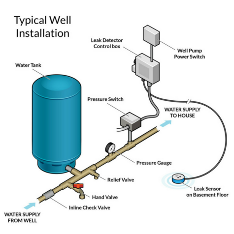 well supply diagram